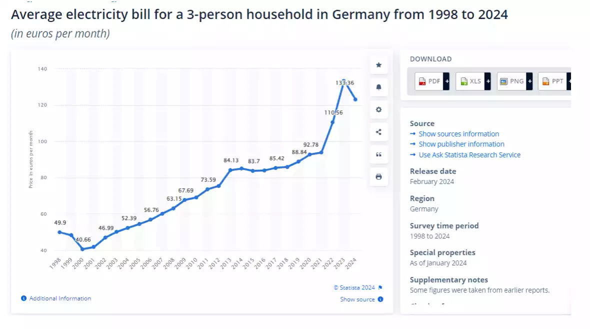 Average German electricity bill in Germany